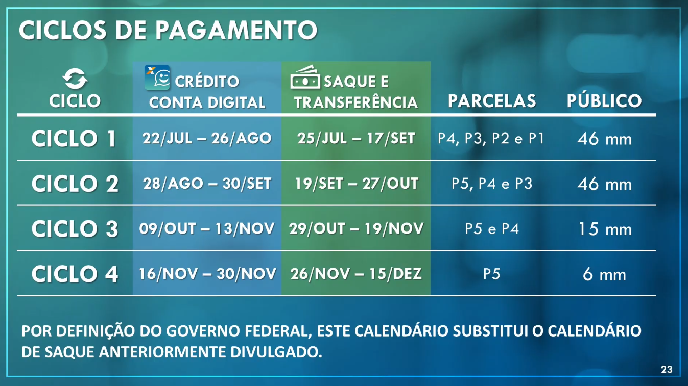 Ciclos de pagamentos do Auxílio Emergencial vão até novembro. Fonte: Caixa Econômica <a href='https://www.acheconcursos.com.br/busca-concursos/cargo-auditor-federal-de-controle-externo'>Federal</a> . Ciclos de pagamentos do Auxílio Emergencial vão até novembro. Fonte: Caixa Econômica Federal.