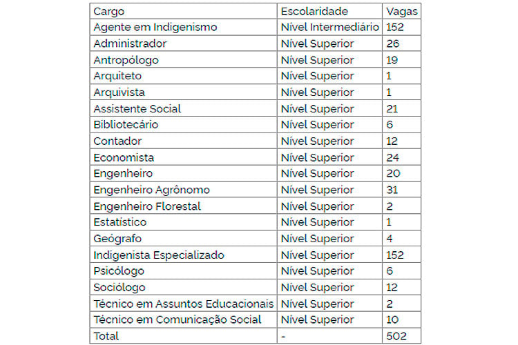 Concurso FUNAI - 502 vagas autorizadas! 