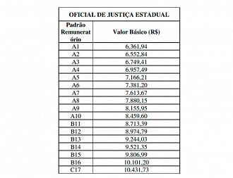 Salário do Oficial de Justiça-RS - Fonte: Plano de Carreira aprovado em 2021