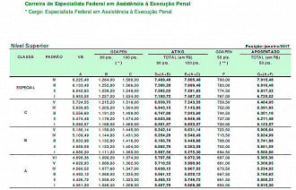 Remuneração de Especialista de Execução Penal