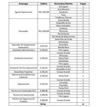 SANESUL abre 40 vagas temporárias no estado