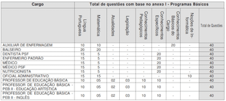 Distribuição das questões