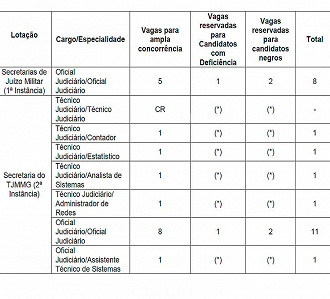 Tabela de cargos do concurso TJMMG 2020 e sua lotação