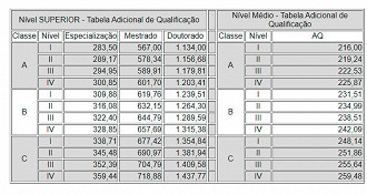 Tabela de Adicional de Qualificação dos servidores da PGE-RJ