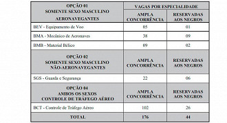 Quadro de Vagas Aeronáutica CFS 2020/2021