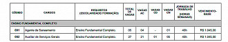 Cargos do concurso SAAE de Barra Mansa-RJ 2020