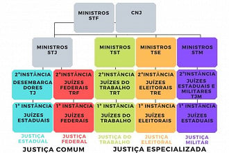 Organização hierárquica do Poder Judiciário brasileiro 