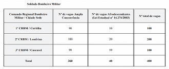 Distribuição dos cargos no concurso Bombeiro PMPR