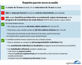 Requisitos para receber o auxílio de R$ 600 do Governo Federal - Fonte: Agência Senado