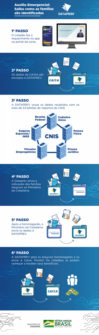 Procedimento de análise dos dados para liberar o auxílio emergencial. Fonte: Dataprev.