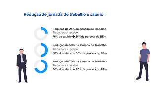 Como funciona a redução de jornada e trabalho pela MP 936. Fonte: Ministério do Trabalho. Como funciona a redução de jornada e trabalho pela MP 936. Fonte: Ministério do Trabalho.