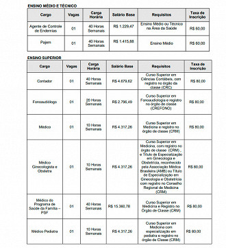 Quadro de vagas do concurso de Taquarituba SP 2020