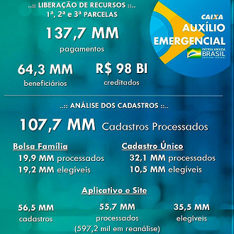 Números do auxílio emergencial até 30/06 - Reprodução: Caixa Números do auxílio emergencial até 30/06 - Reprodução: Caixa