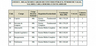 Cargos do concurso da Câmara de Japeri-RJ Cargos do concurso da Câmara de Japeri-RJ