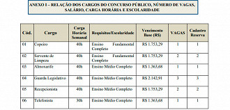 Cargos do concurso da Câmara de Japeri-RJ