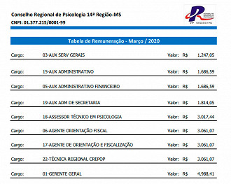 Quadro de salários dos cargos do CRP-MS