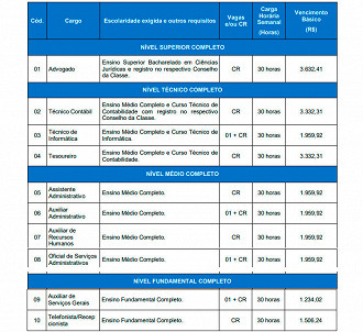 Vagas abertas no concurso da Câmara de Imbé/RS - Reprodução: edital