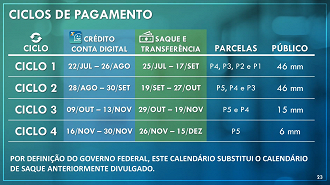 Ciclos de novos pagamentos do Auxílio Emergencial vão até novembro. Fonte: Caixa.