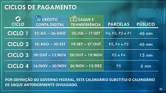 Ciclos de pagamentos do Auxílio Emergencial vão até novembro. Fonte: Caixa Econômica Federal. Ciclos de pagamentos do Auxílio Emergencial vão até novembro. Fonte: Caixa Econômica Federal.