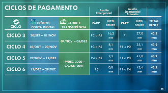 Calendário do Auxílio Emergencial tem seis ciclos. Fonte: Caixa.