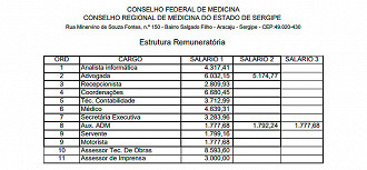 Tabela de salários do CREMESE - Fonte: Portal da transparência