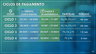 Ciclos de pagamentos de todas as parcelas do Auxílio Emergencial. Fonte: Caixa Econômica Federal. Ciclos de pagamentos de todas as parcelas do Auxílio Emergencial. Fonte: Caixa Econômica Federal.
