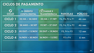 Ciclos de pagamentos de todas as parcelas do Auxílio Emergencial. Fonte: Caixa Econômica Federal.