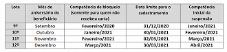 Portaria evita bloqueio nos pagamentos do BPC até 31 de dezembro. Fonte: Ministério da Cidadania. Portaria evita bloqueio nos pagamentos do BPC até 31 de dezembro. Fonte: Ministério da Cidadania.