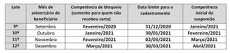 Portaria evita bloqueio nos pagamentos do BPC até 31 de dezembro. Fonte: Ministério da Cidadania.