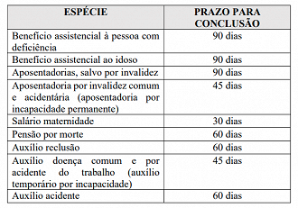 Acordo entre INSS, MPF e Ministério da Cidadania vai agilizar solicitações do BPC.