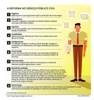 Principais pontos da Reforma Administrativa proposta pelo Governo - Reprodução: Agência Câmara Principais pontos da Reforma Administrativa proposta pelo Governo - Reprodução: Agência Câmara