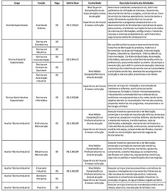 Vagas abertas na IMBEL de Magé-RJ - Reprodução: Diário Oficial