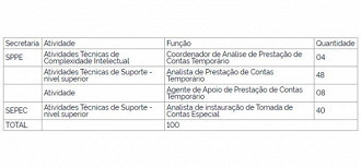 Vagas no processo seletivo do Ministério da Economia Vagas no processo seletivo do Ministério da Economia