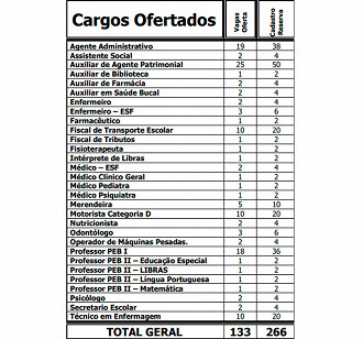 Cargos abertos no concurso da Prefeitura de Frecheirinha-CE em 2020