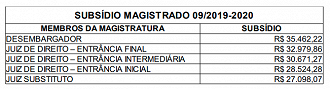 Tabela de remuneração de membros da magistratura TJ BA 2020.