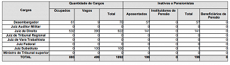 Cargos vagos na magistratura do TJBA.