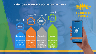 Bolsa Família será pago em conta poupança digital a partir de dezembro. Fonte: Caixa.