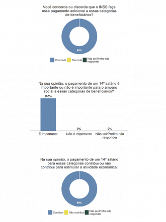 Enquete do DataSenado ouviu opinião de 32 mil pessoas sobre o 14º salário.