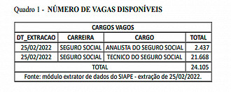 Cargos vagos do INSS em 2022