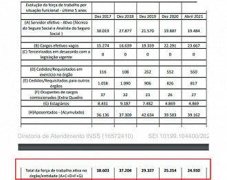 Cargos vagos no INSS em 2021