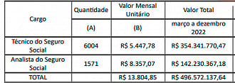 Pedido de vagas para novo concurso no INSS - Fonte: SEI/INSS