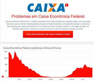 Número de reclamações do app da Caixa - Fonte: Down Detector Número de reclamações do app da Caixa - Fonte: Down Detector