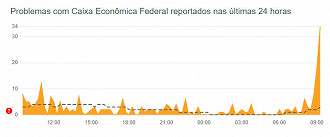 Instabilidade no site da Caixa nesta segunda de 9 de maio - Fonte: DownDetector Instabilidade no site da Caixa nesta segunda de 9 de maio - Fonte: DownDetector
