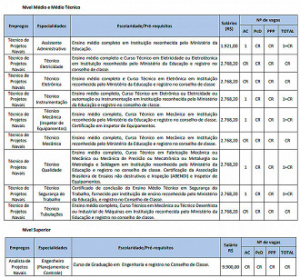 Vagas e salários do concurso EMGEPRON 02/2021 - Fonte: Edital