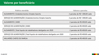 Governador detalhou como deve ser o pagamento do auxílio emergencial no RS. Fonte: Divulgação/Governo do RS.