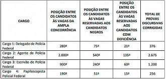 Candidatos que terão as provas discursivas corrigidas no concurso da PF - Fonte: Edital