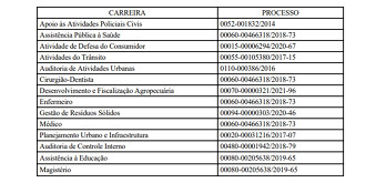 Carreiras concursos DF 2021-2022