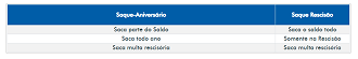 Saque-aniversário x Saque Rescisão do FGTS: confira as diferenças. Fonte: Divulgação/Caixa.