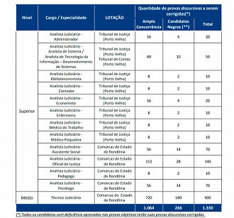 Número de aprovados que terão as provas discursivas corrigidas no concurso TJ-RO