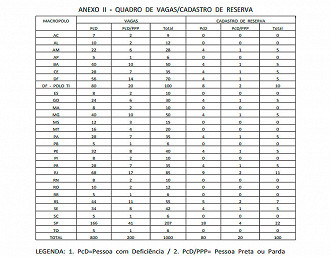 Vagas no concurso Caixa 2021 - Fonte: edital